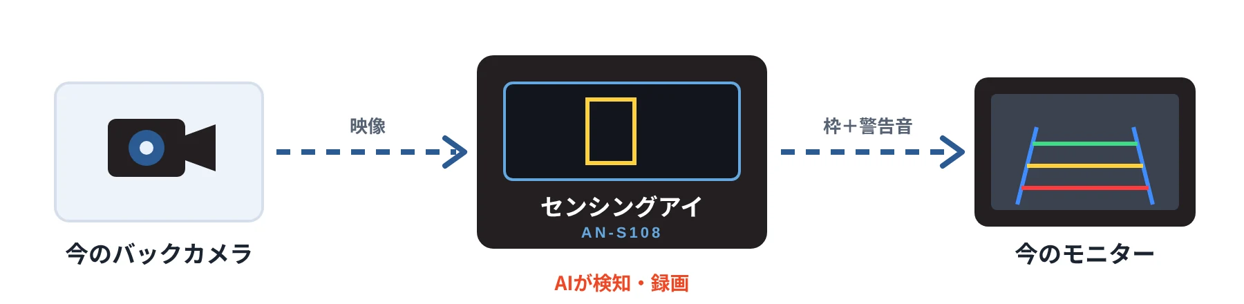 接続イメージ:今のバックカメラ、センシングアイ(AIが検知・録画)、今のモニターの順につなぐ